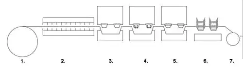 تسلسل العمل في الماكينة رباعية المحطات